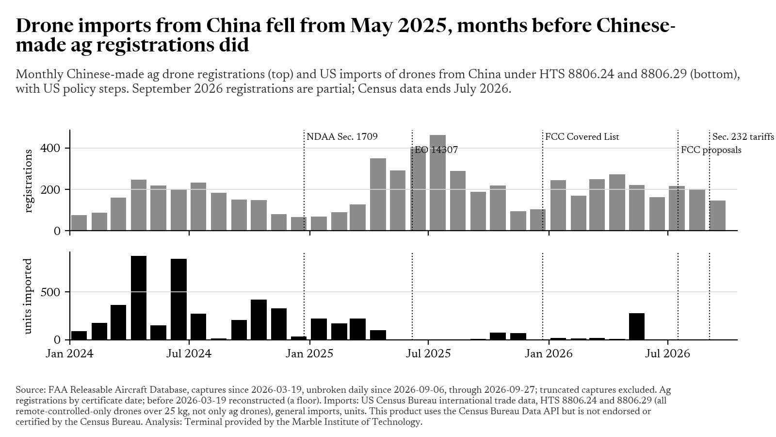 Chart: monthly Chinese-made ag drone registrations on top, and US imports of heavy drones from China below, with US policy steps marked. Imports fell in 2025, and registrations fell in 2026.